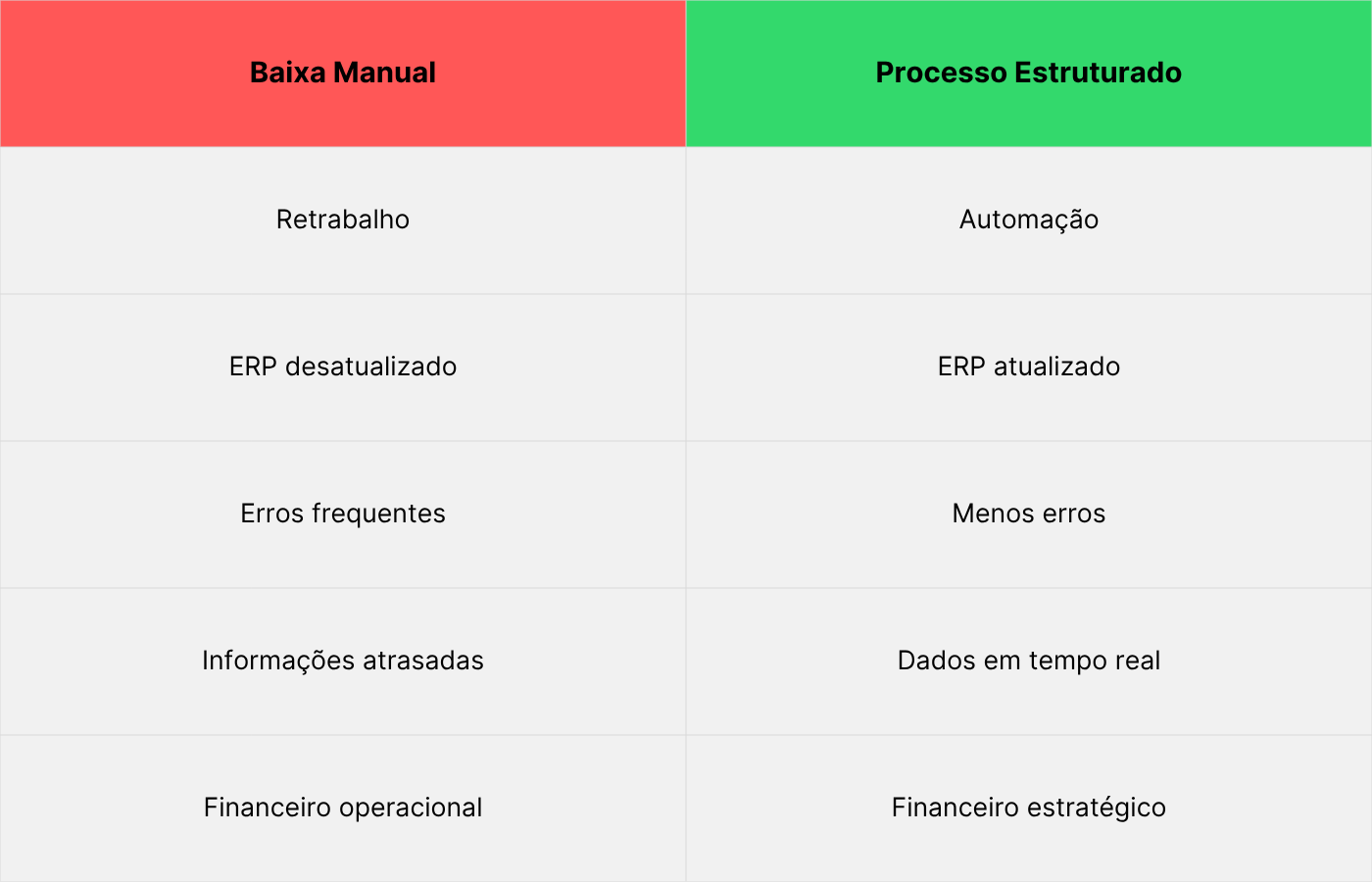 Baixa manual x operação organizada