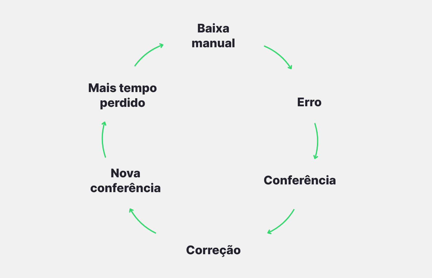 Círculo dos erros na baixa de contas manual