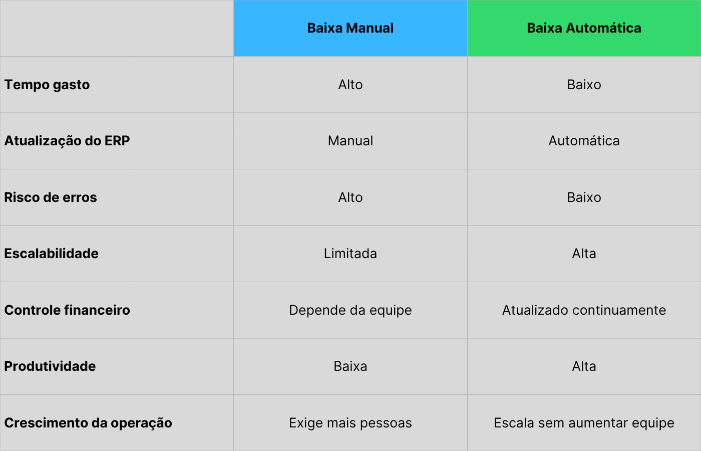 Comparativo Baixa Manual × Automática