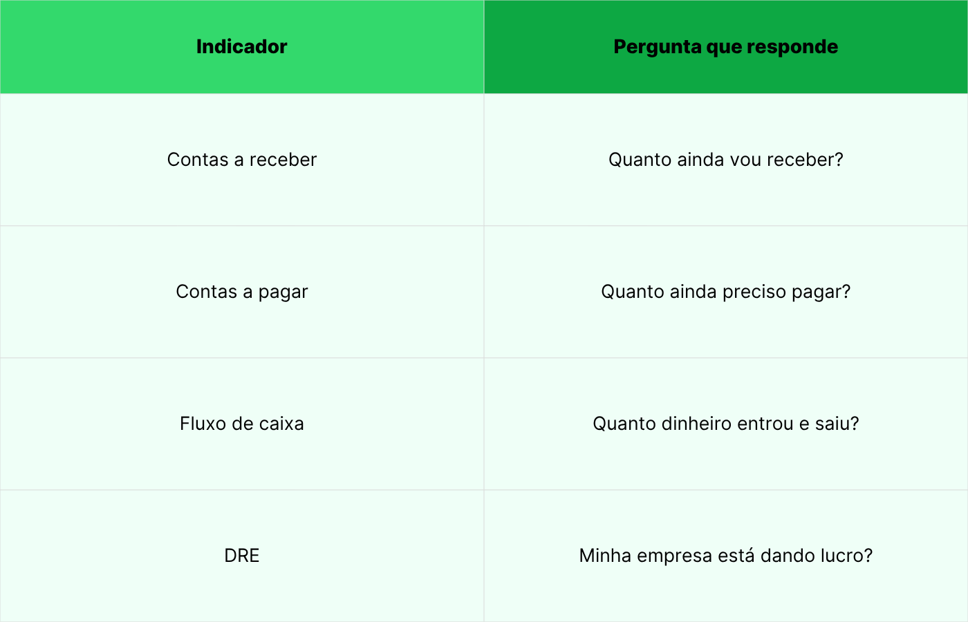 Comparativo entre fluxo de caixa, DRE, contas a pagar e contas a receber