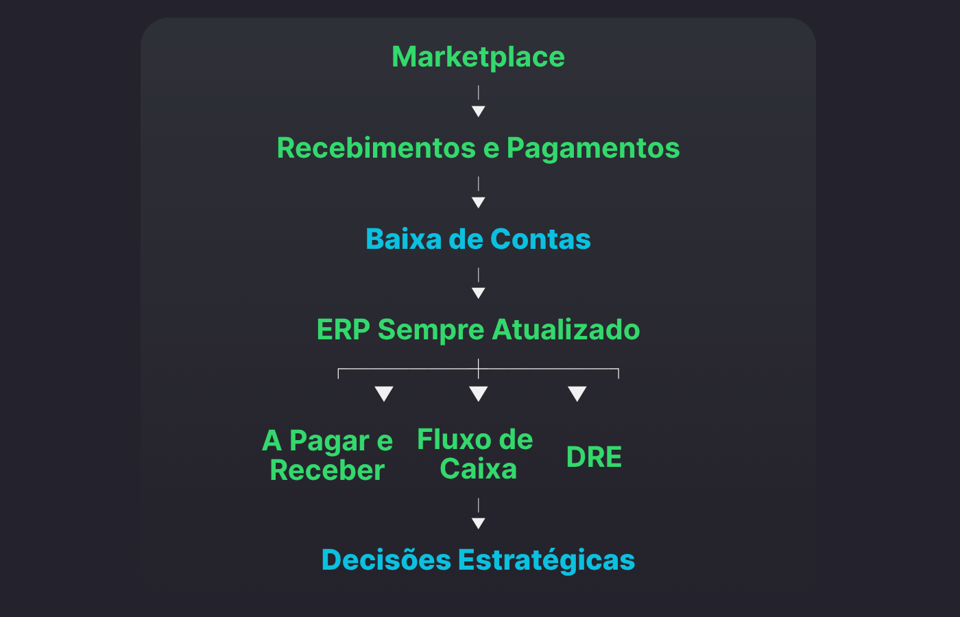 O Ciclo do Controle Financeiro