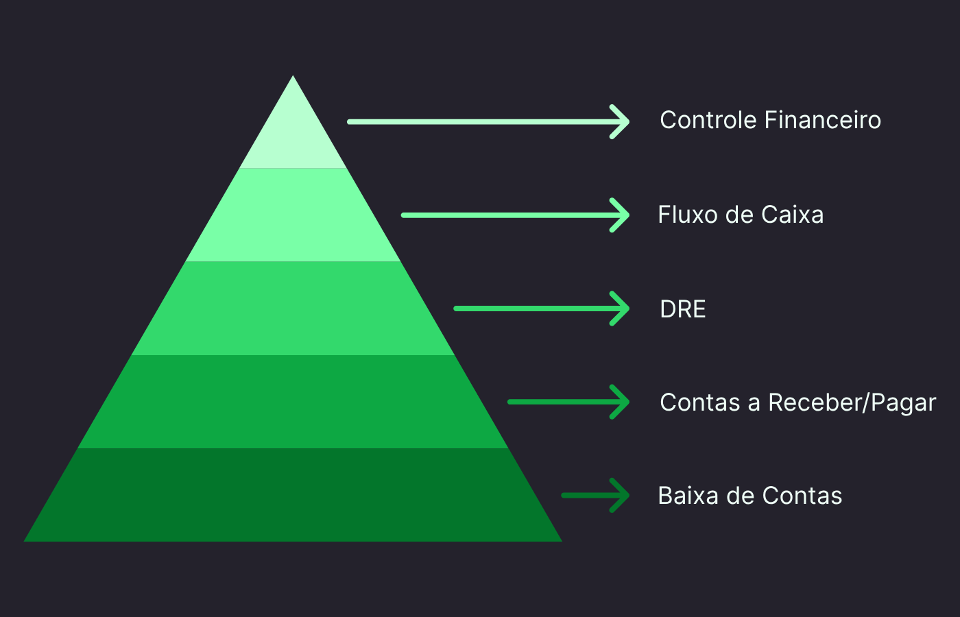 Pirâmide da baixa de contas
