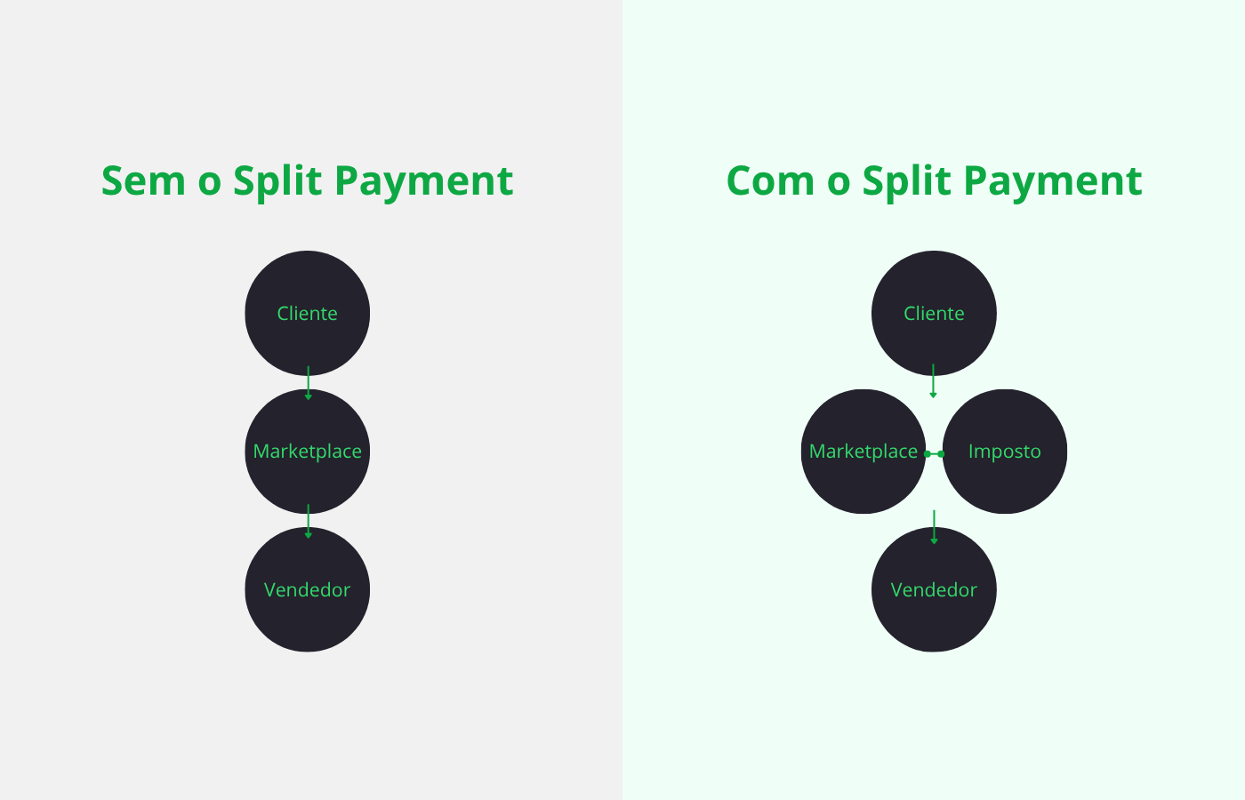 fluxo de pagamento com o split payment