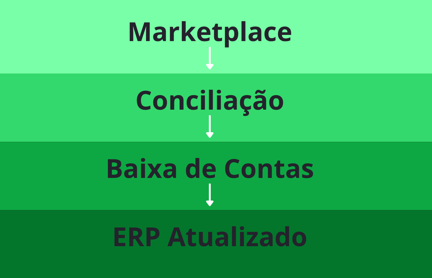 fluxo do controle financeiro para marketplace