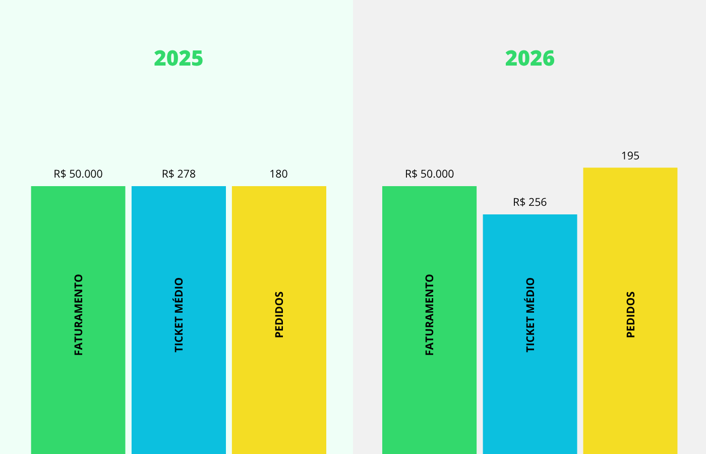 aumento da baixa de contas e ticket medio menor